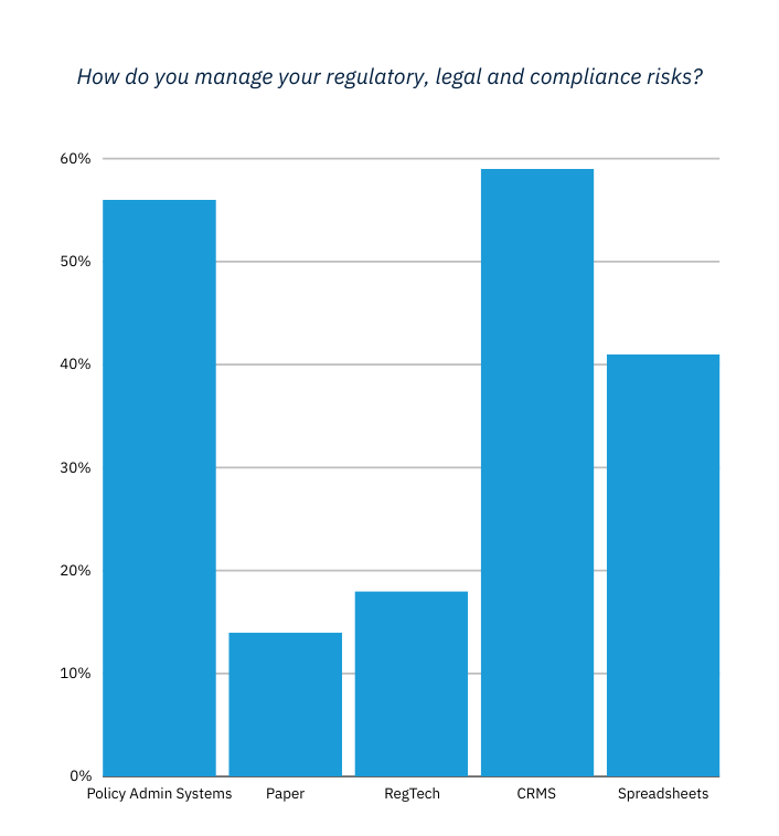 Chart taken from REG Technologies research report asking the insurance sector how they manage their regulatory, legal and compliance risks.
