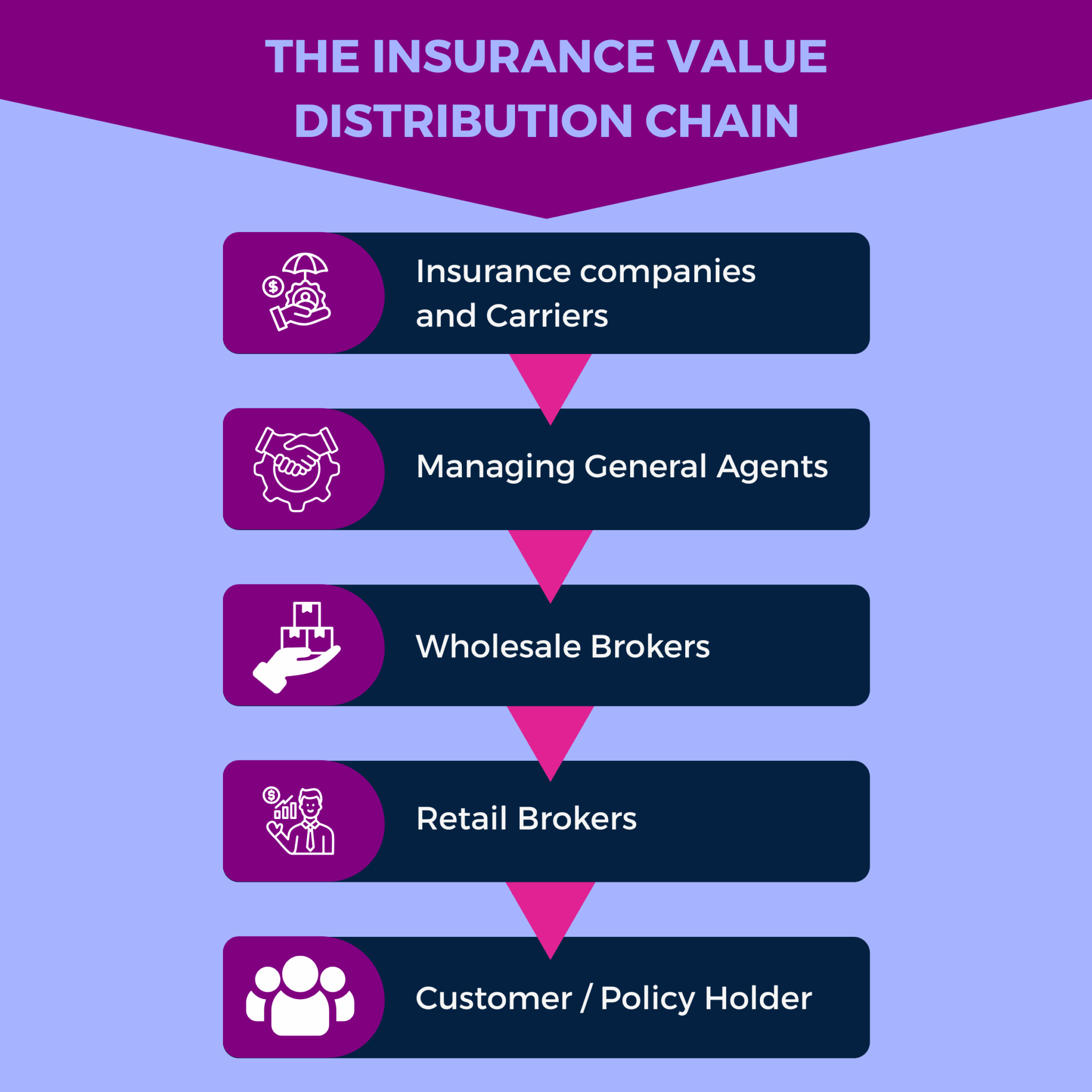 The Role of MGAs in the Insurance Value Chain - REG Technologies